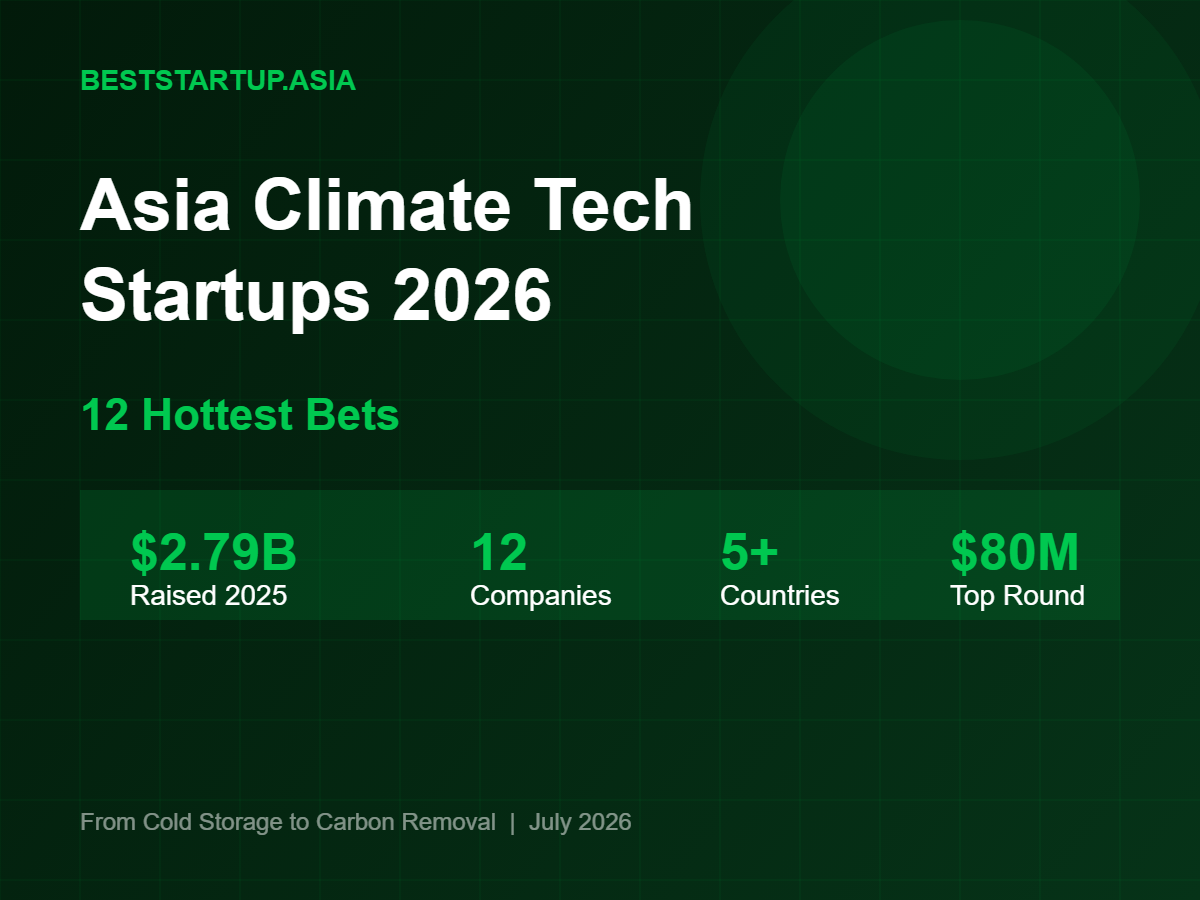 Asia climate tech startups 2026 table showing 12 companies from India Japan Singapore